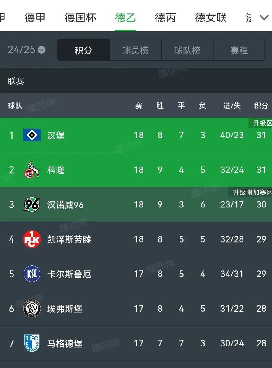 包含德国顶级联赛夺冠热门遭遇连败，积分榜下滑的词条