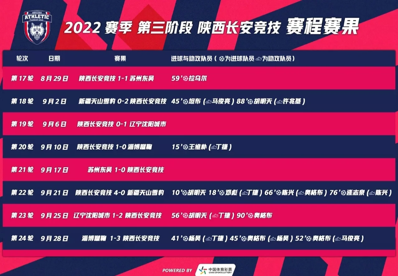 陕西长安竞技主场胜利，豪取重要三分的简单介绍