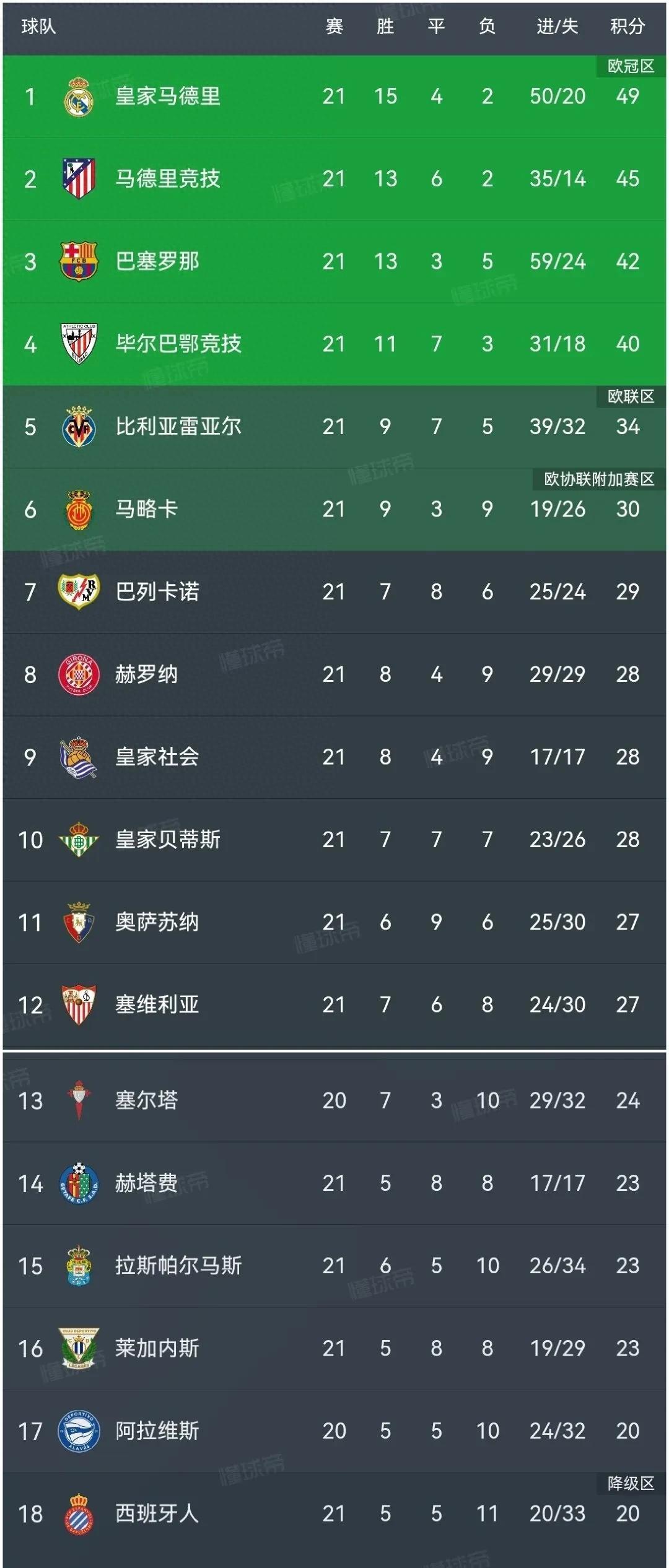 瓦伦西亚大胜,士气大振 瓦伦西亚大胜,士气大振