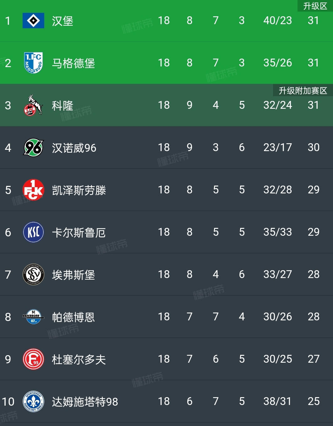 沃尔夫斯堡在主场遭遇失利,积分榜逐渐下滑的简单介绍 沃尔夫斯堡在主场遭遇失利,积分榜逐渐下滑的简单介绍