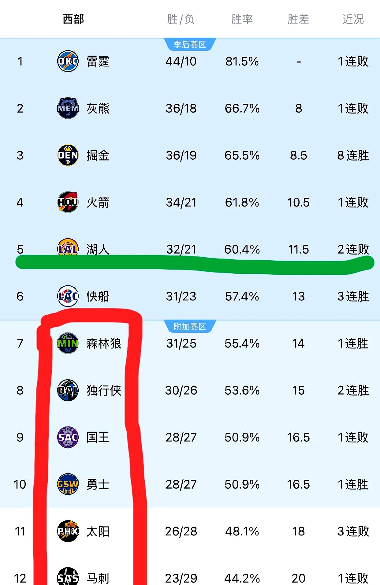 关于湖人大将战平劲敌,延续连胜纪录,守住西部头名的信息 关于湖人大将战平劲敌,延续连胜纪录,守住西部头名的信息