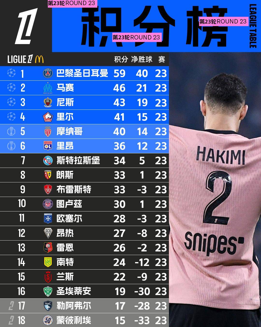 包含巴黎圣日耳曼战胜头号挑战者,领跑积分榜的词条 包含巴黎圣日耳曼战胜头号挑战者,领跑积分榜的词条