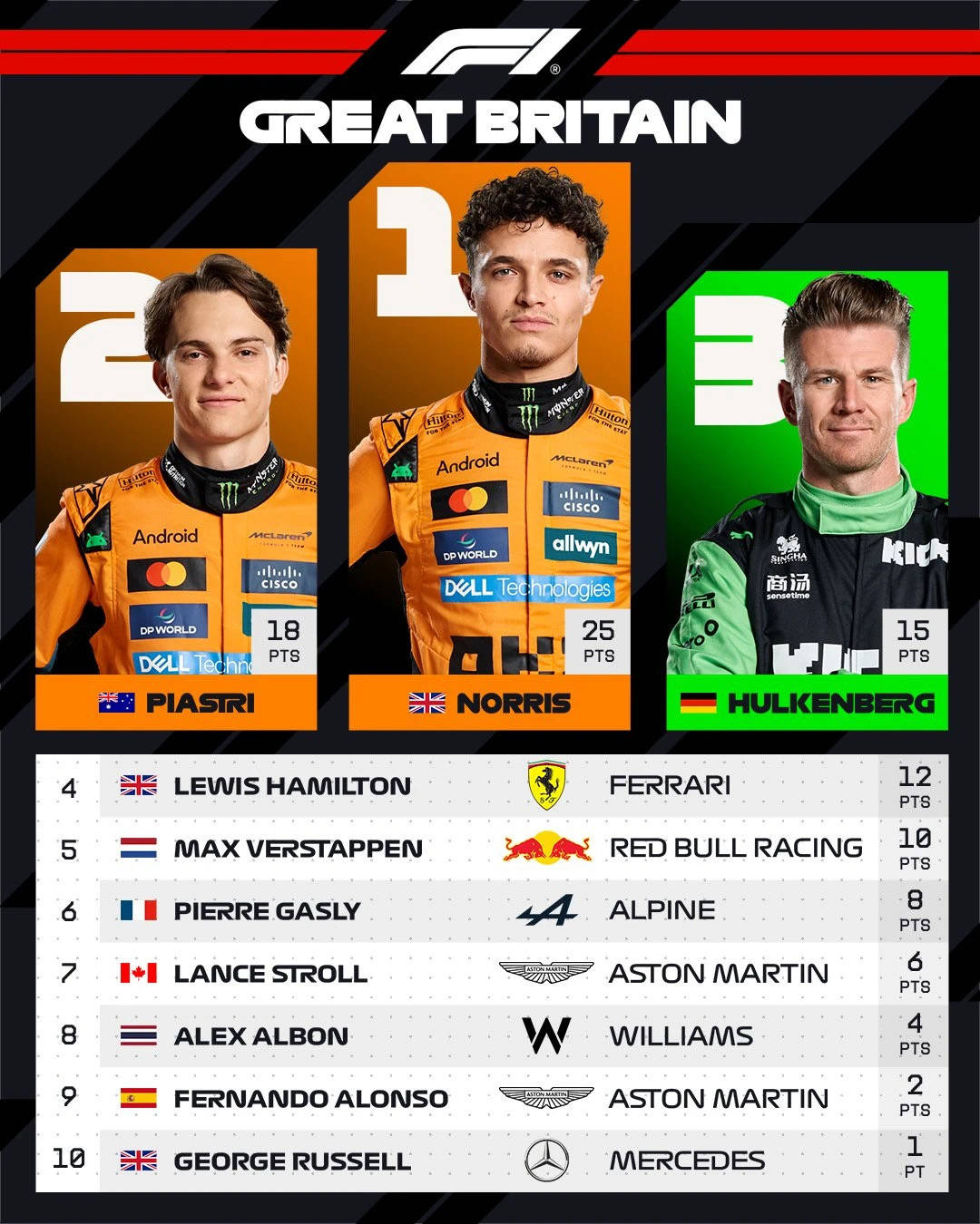 开云体育中国-关于红牛二队逆转红牛车队,皮亚斯特里关键制胜的信息